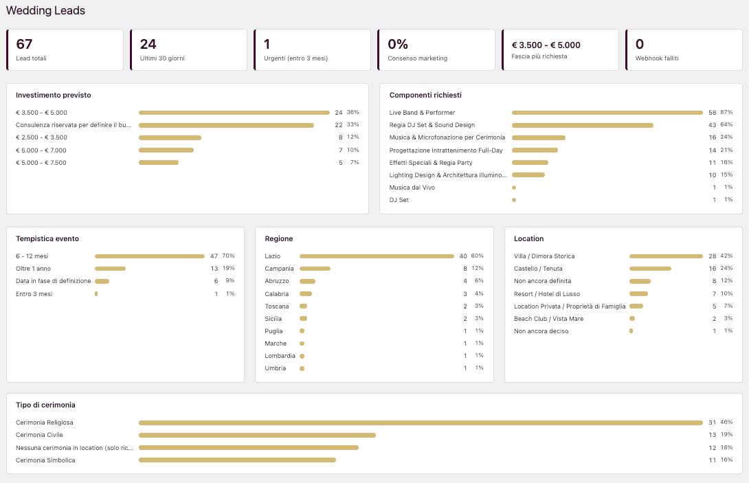 The Wedding Leads dashboard: 67 leads in total and 24 in the last 30 days, then charts for budget, requested services, timing, region, venue and ceremony
